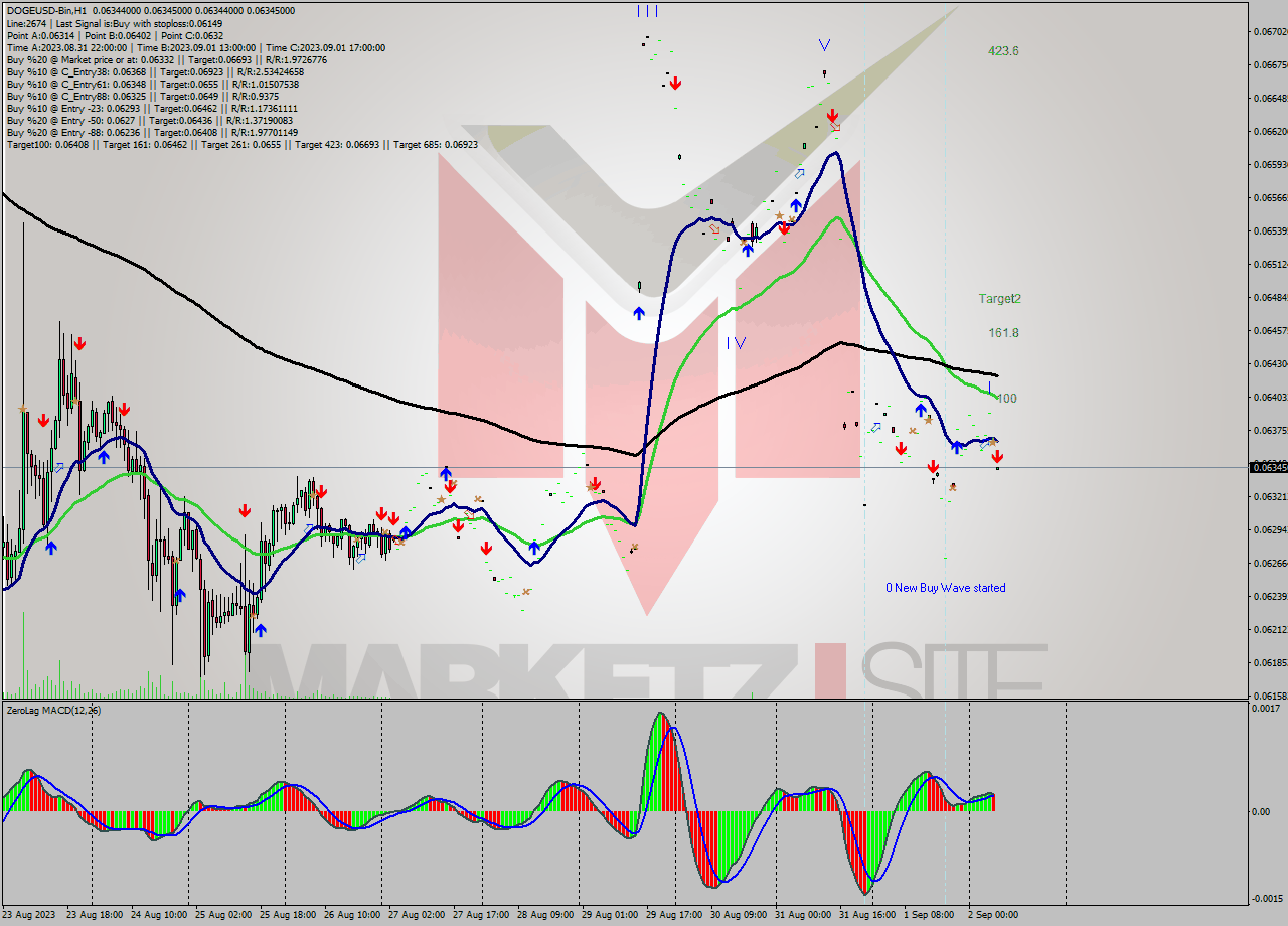 DOGEUSD-Bin H1 Analysis DOGEUSD-Bin H1 Signal