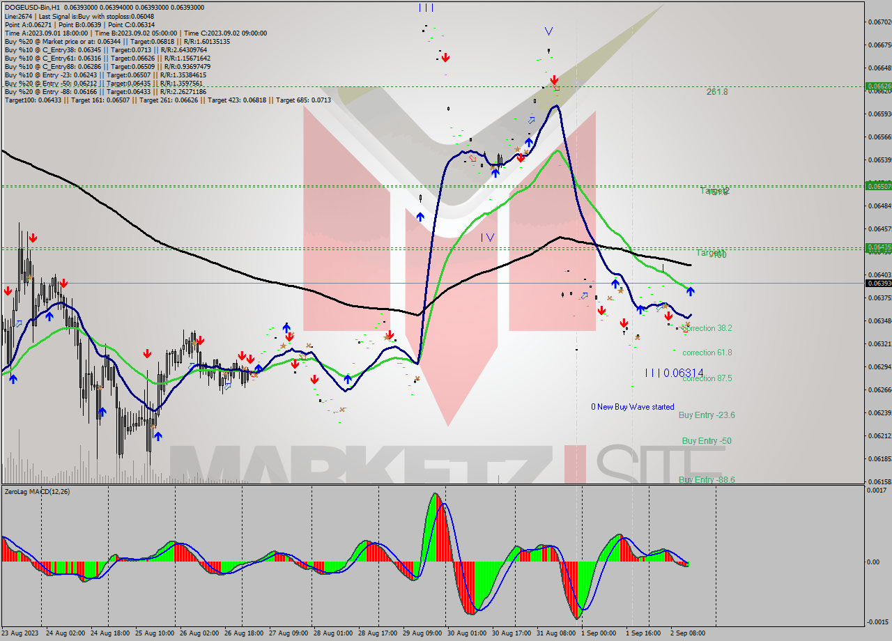 DOGEUSD-Bin H1 Signal