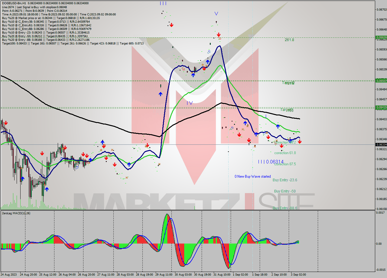 DOGEUSD-Bin H1 Signal