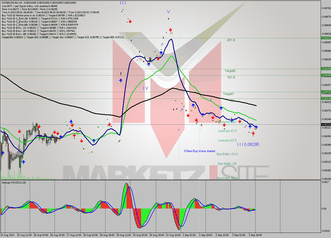 DOGEUSD-Bin H1 Signal