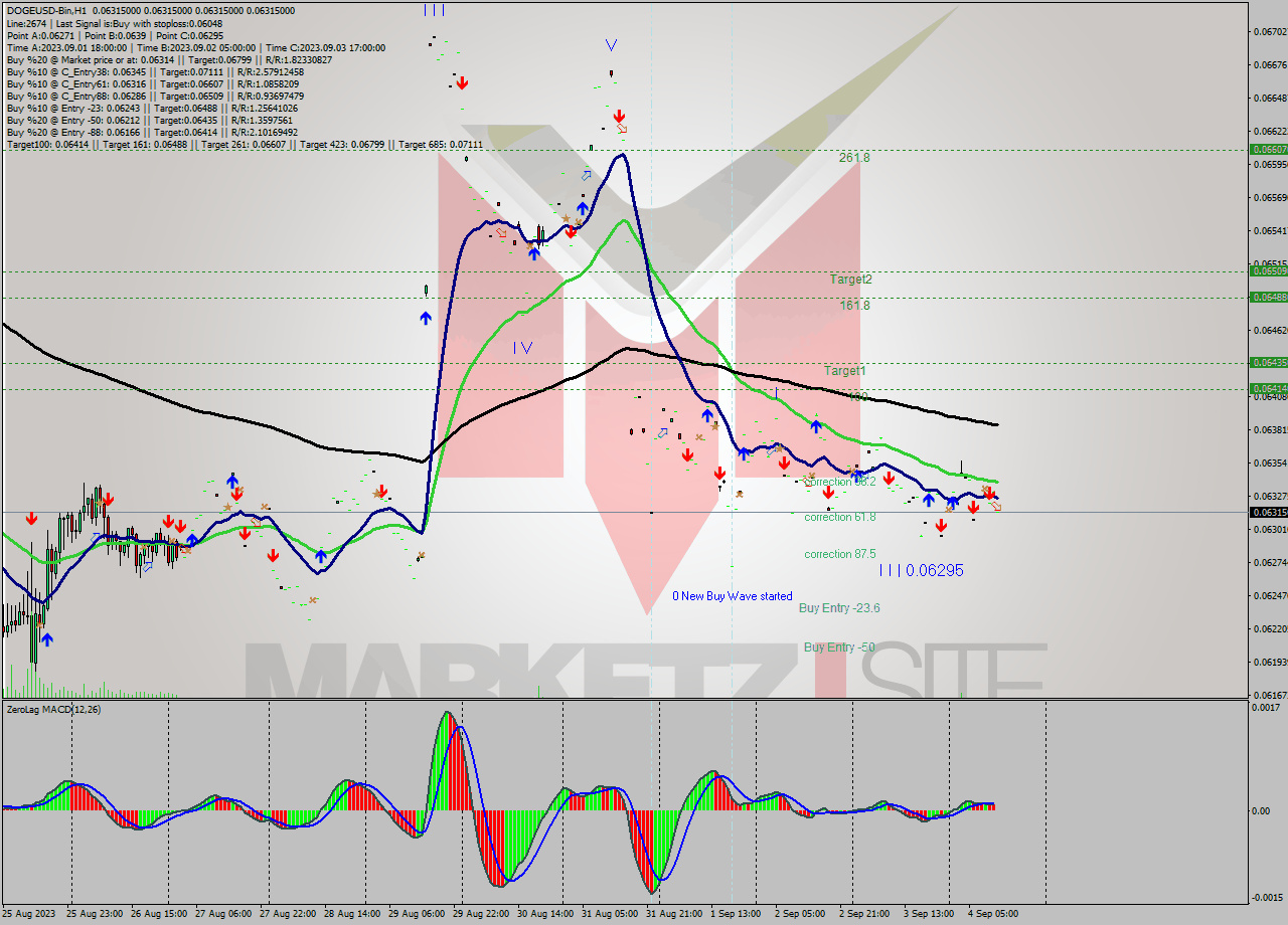 DOGEUSD-Bin H1 Signal