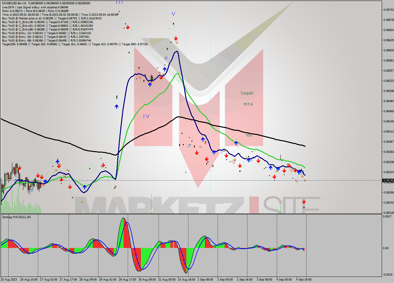 DOGEUSD-Bin H1 Signal