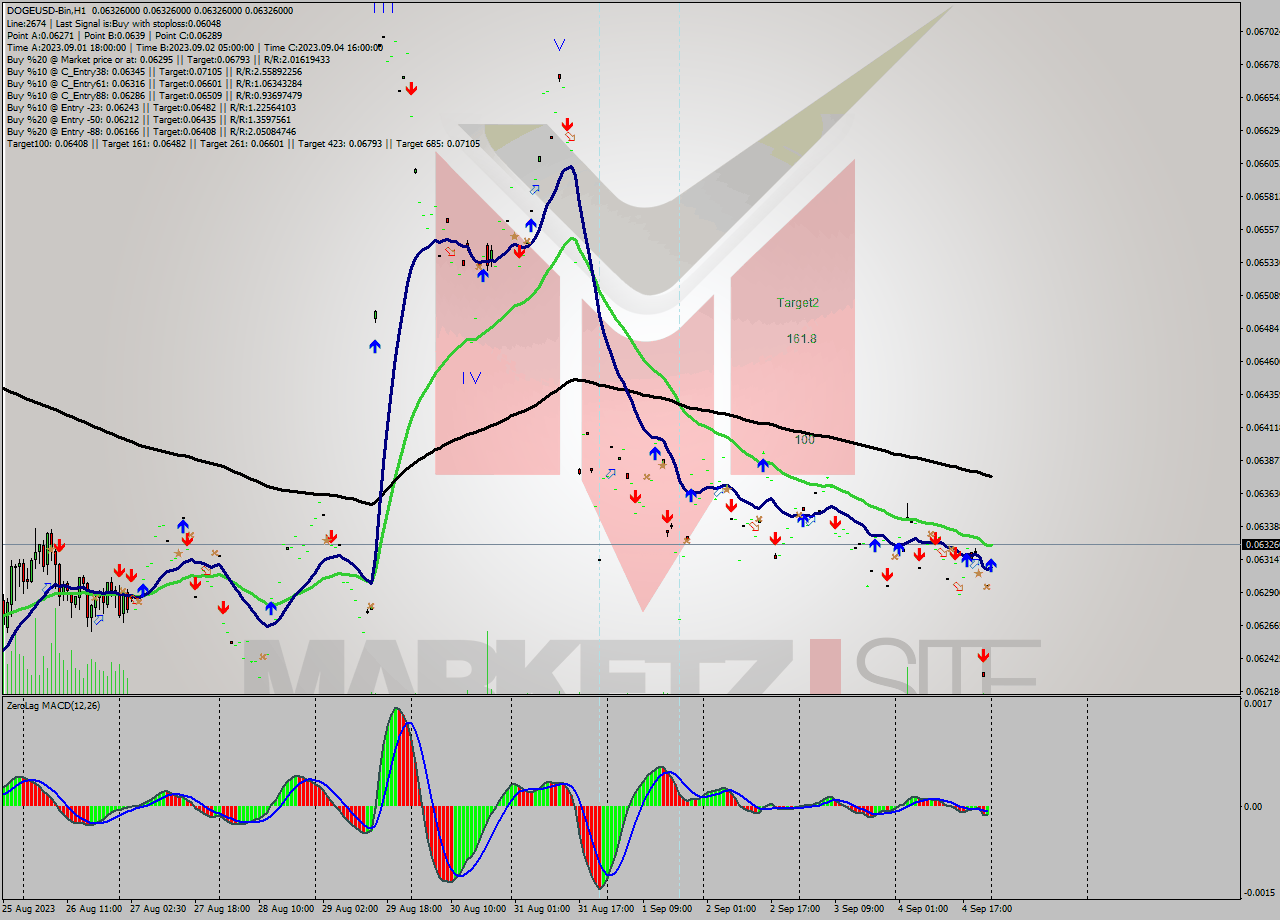 DOGEUSD-Bin H1 Signal