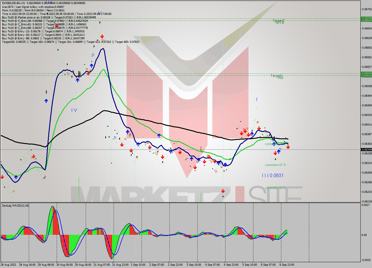 DOGEUSD-Bin H1 Signal