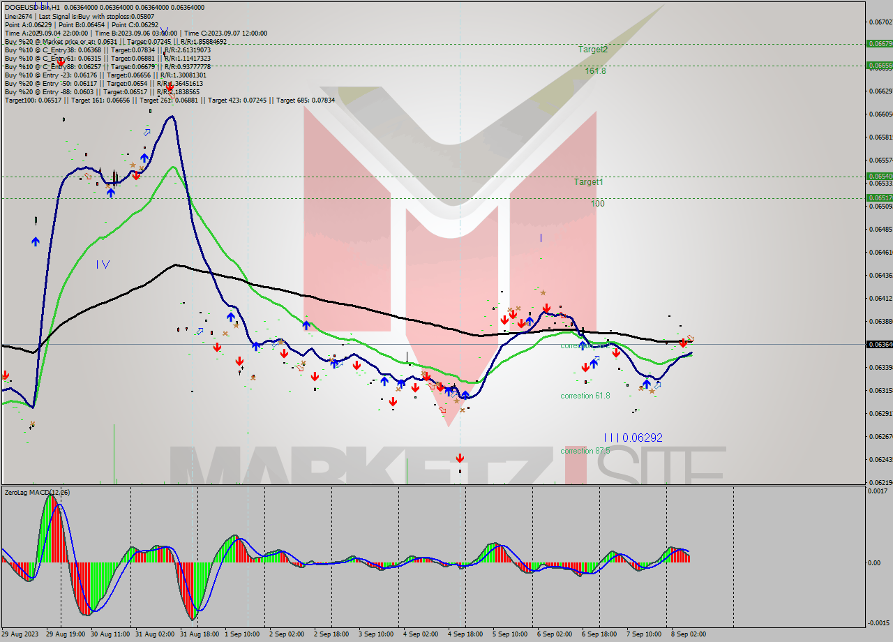 DOGEUSD-Bin H1 Signal
