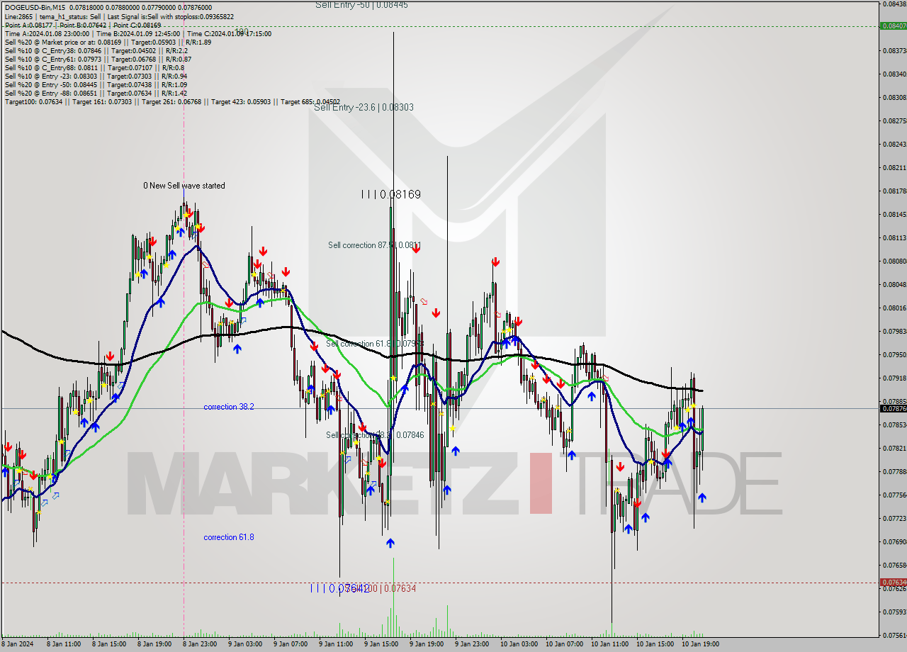 DOGEUSD-Bin M15 Signal