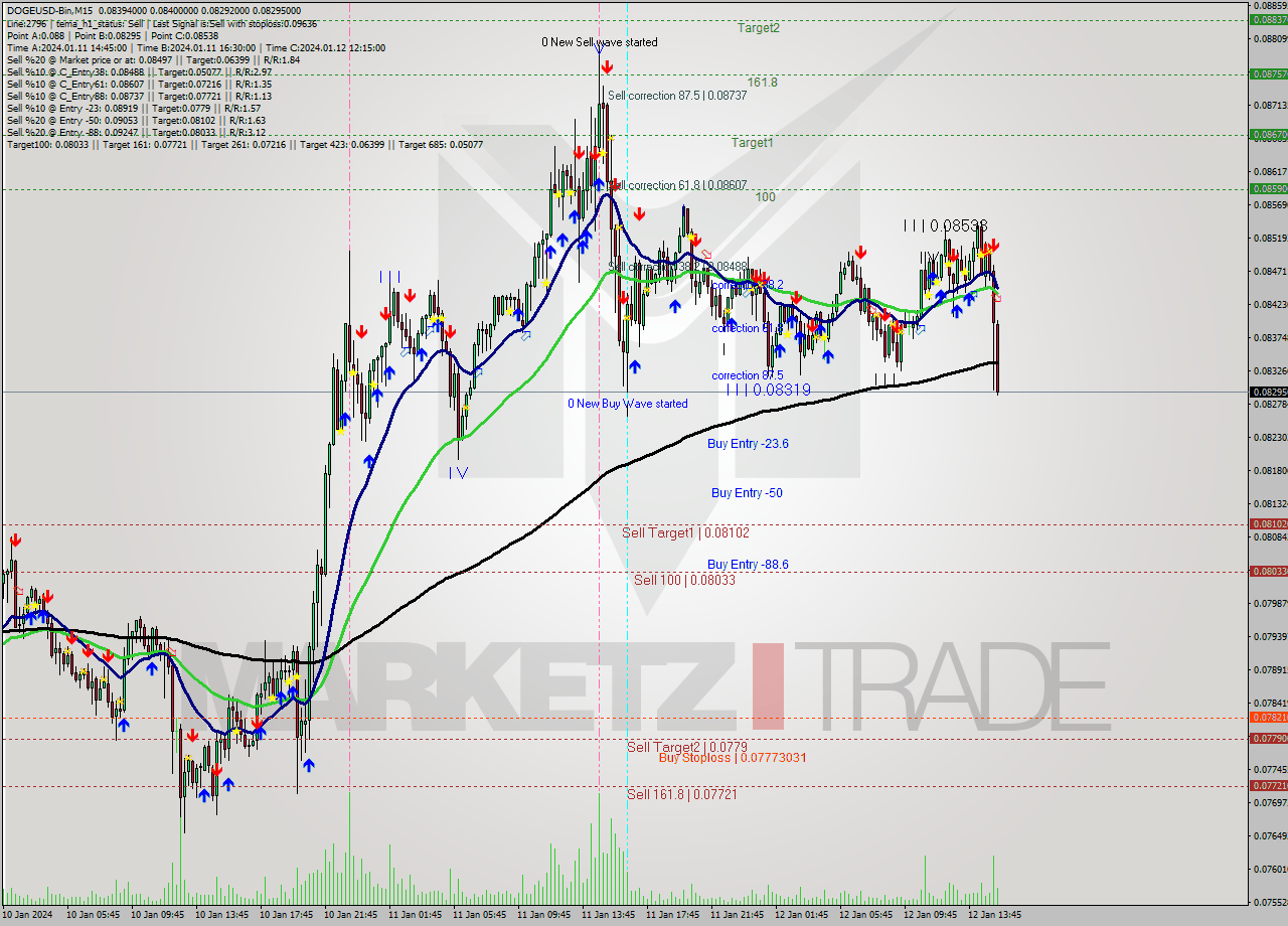 DOGEUSD-Bin M15 Analysis DOGEUSD-Bin M15 Signal