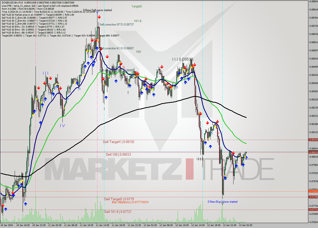 DOGEUSD-Bin M15 Signal