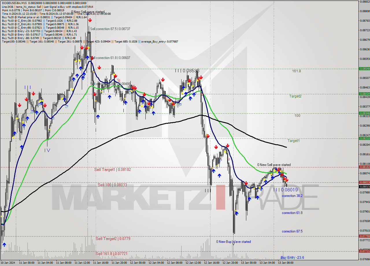 DOGEUSD-Bin M15 Signal