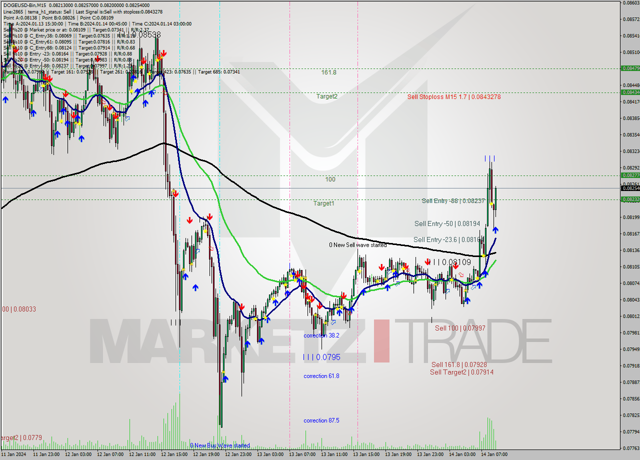 DOGEUSD-Bin M15 Signal