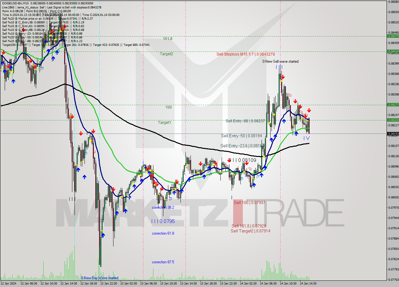 DOGEUSD-Bin M15 Signal