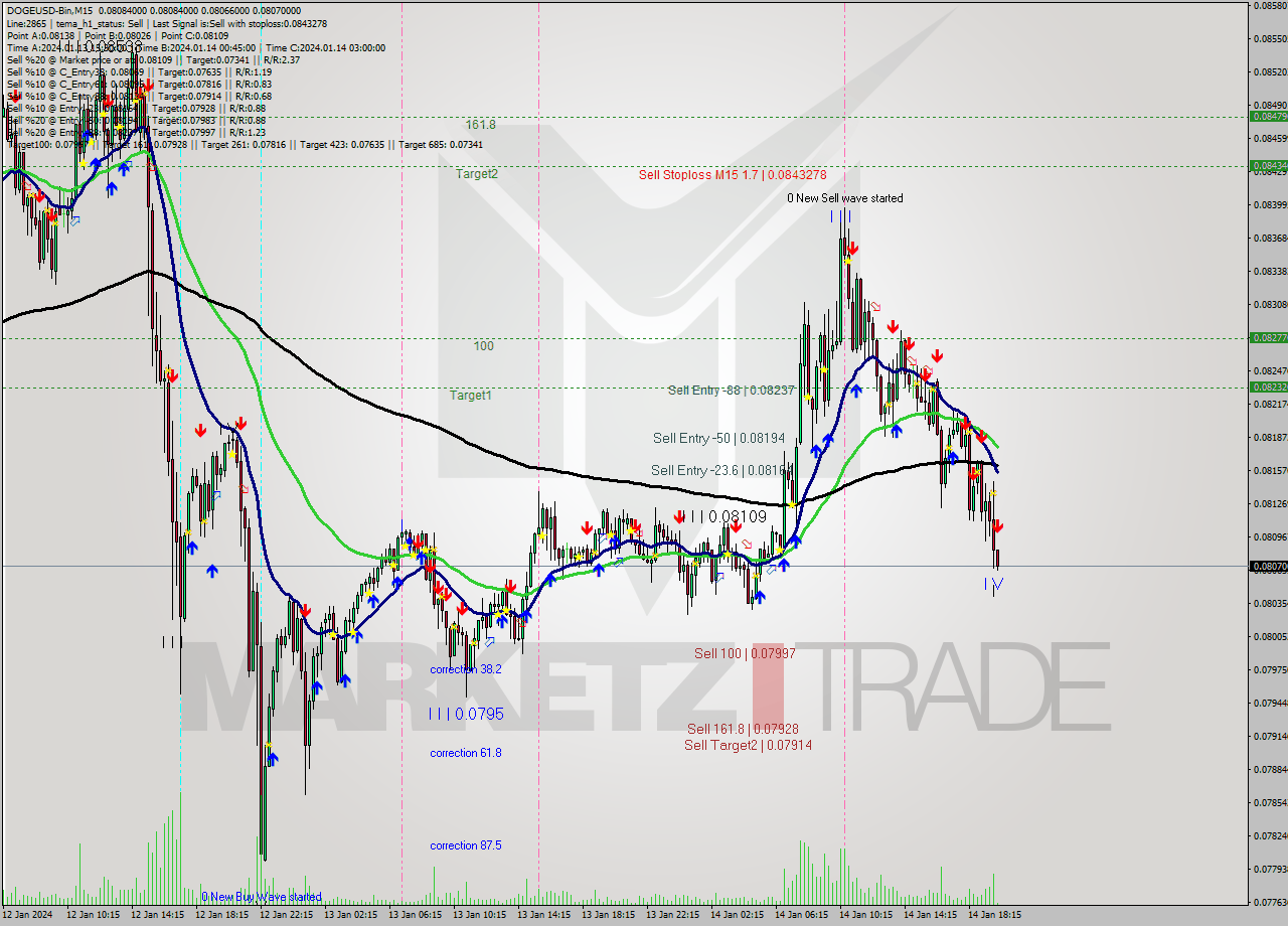DOGEUSD-Bin M15 Analysis DOGEUSD-Bin M15 Signal