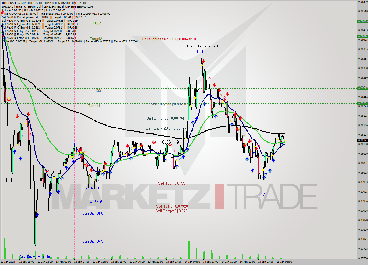 DOGEUSD-Bin M15 Signal