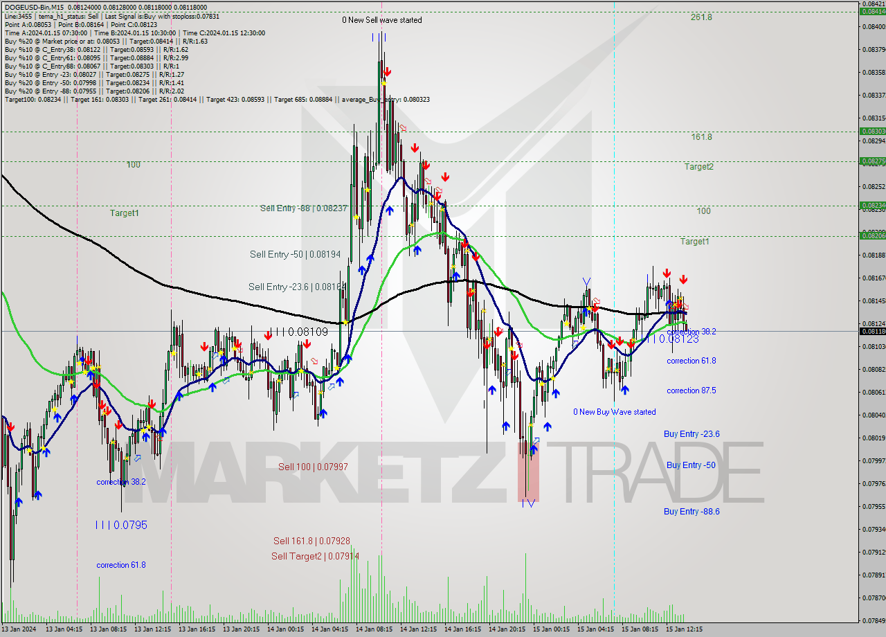 DOGEUSD-Bin M15 Signal