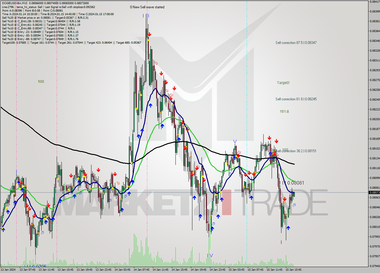 DOGEUSD-Bin M15 Signal