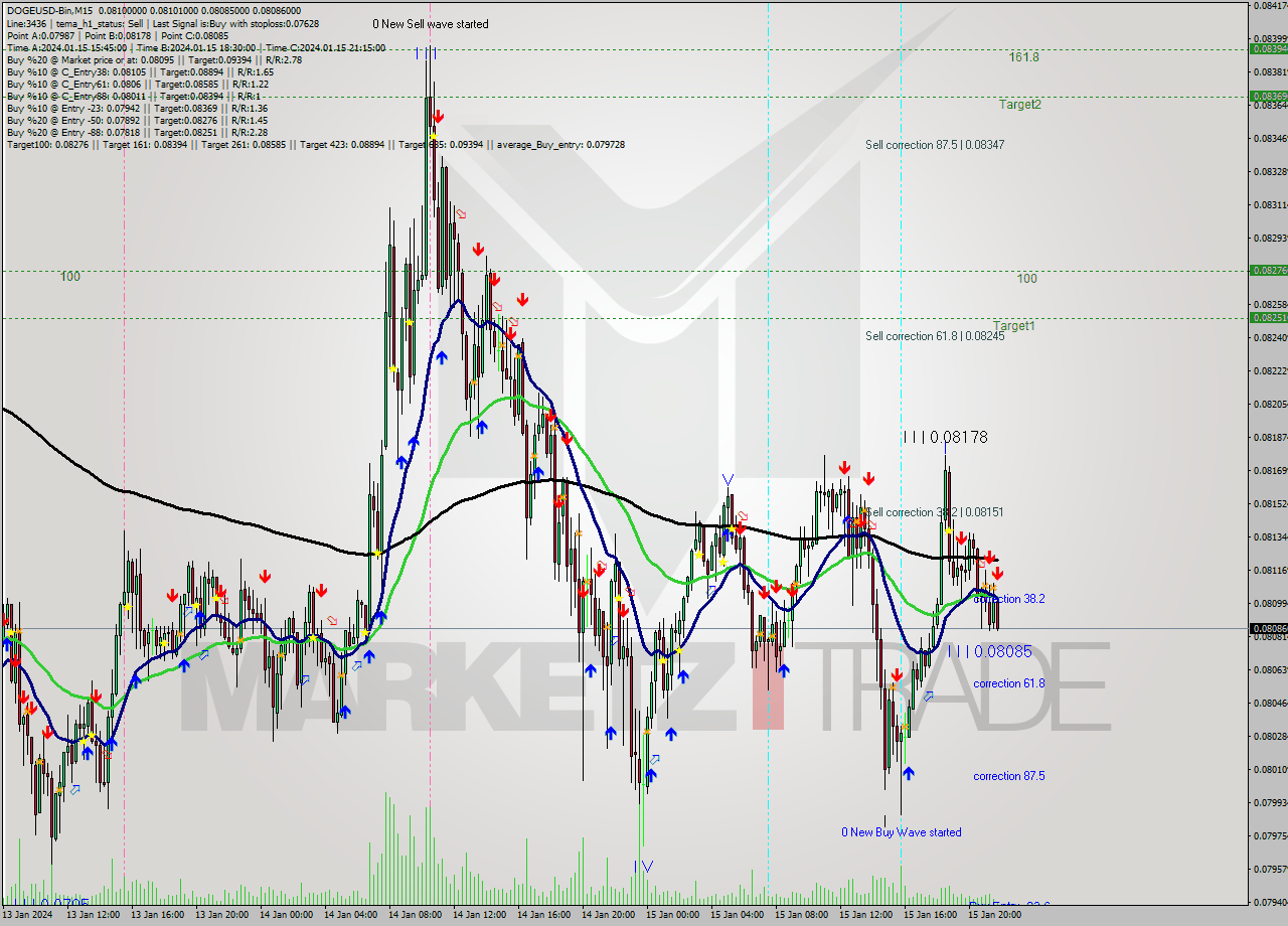 DOGEUSD-Bin M15 Signal