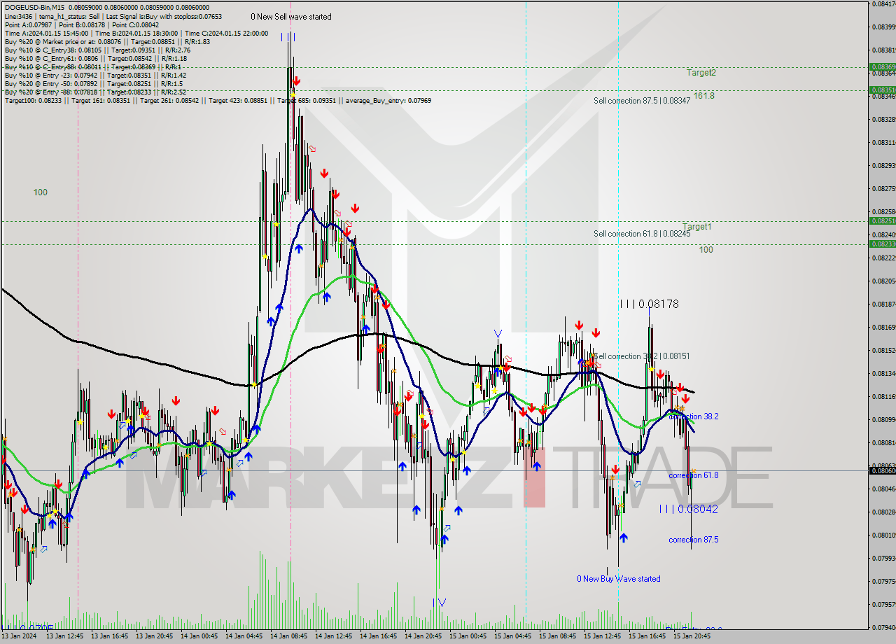 DOGEUSD-Bin M15 Signal