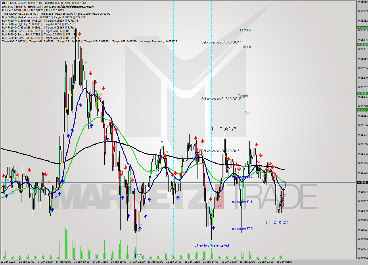 DOGEUSD-Bin M15 Signal