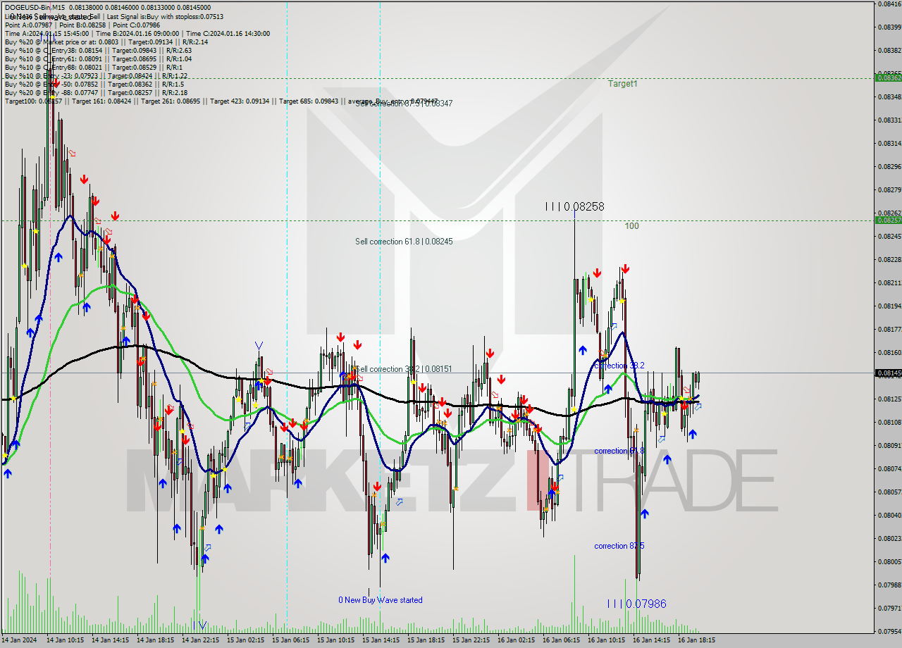 DOGEUSD-Bin M15 Signal