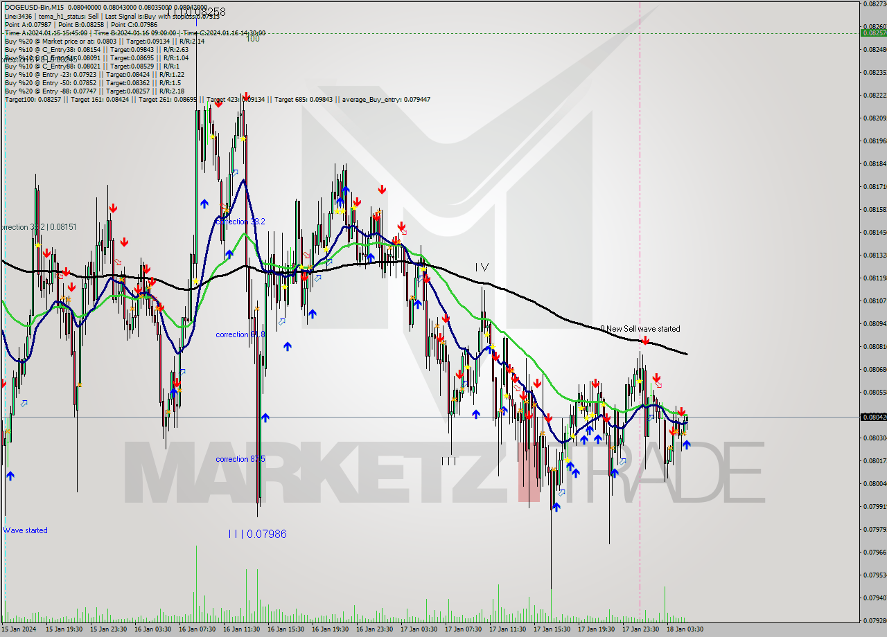 DOGEUSD-Bin M15 Signal