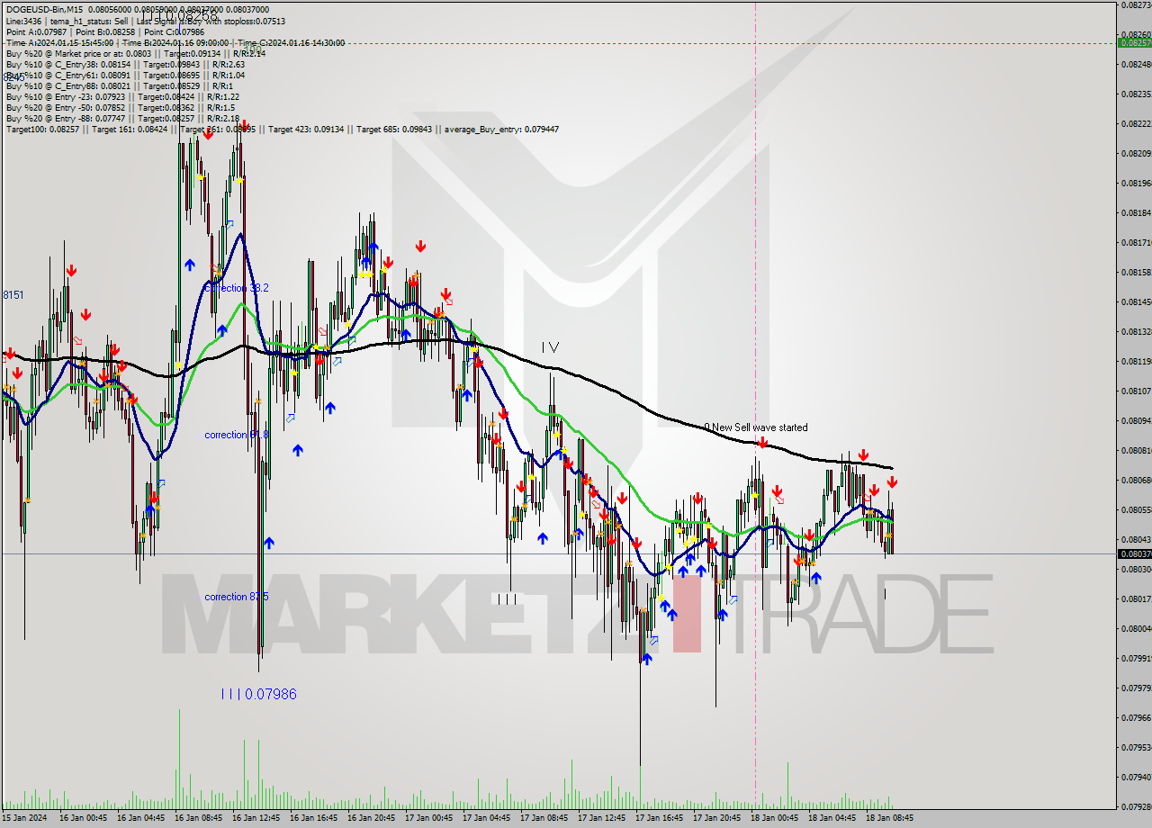 DOGEUSD-Bin M15 Signal