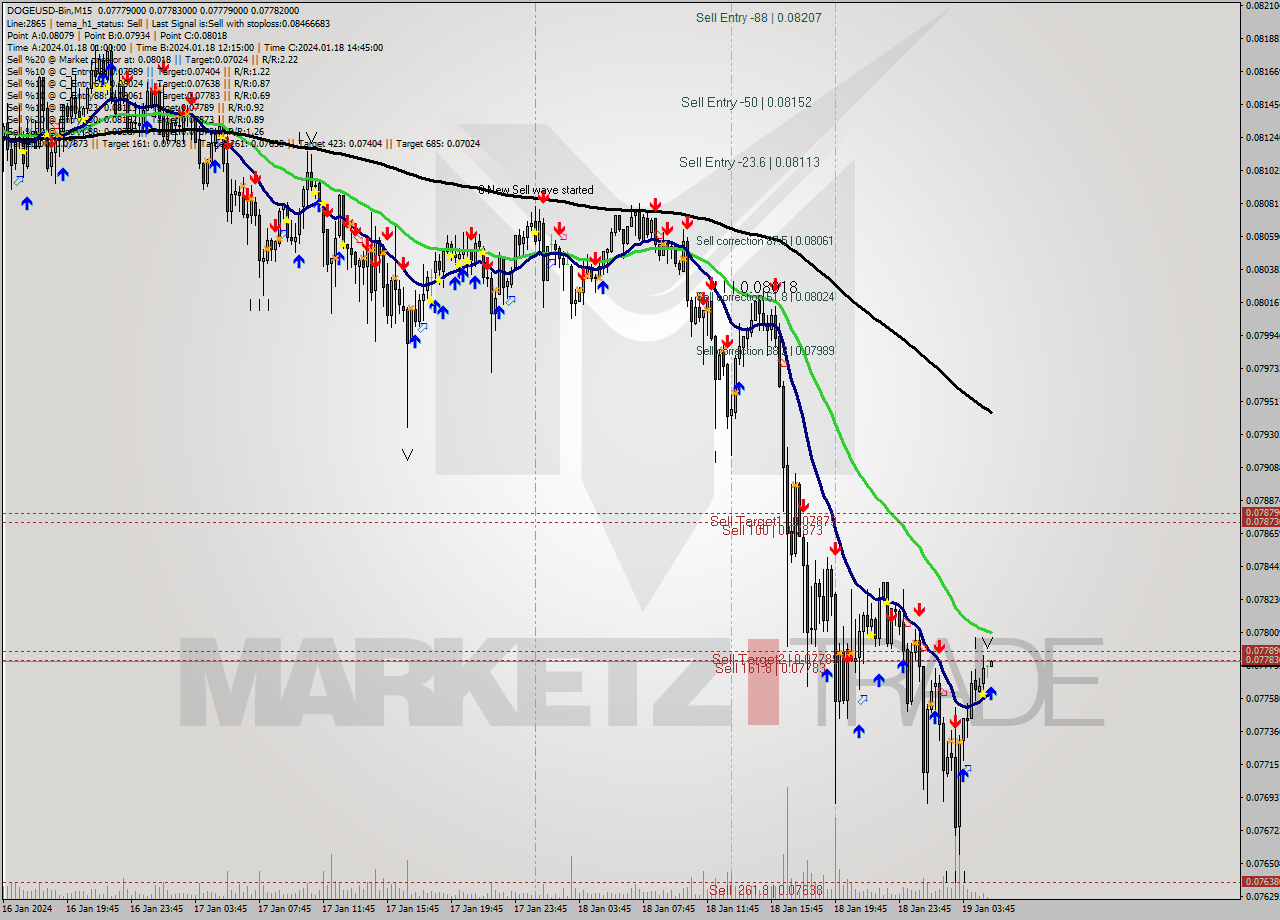 DOGEUSD-Bin M15 Analysis DOGEUSD-Bin M15 Signal