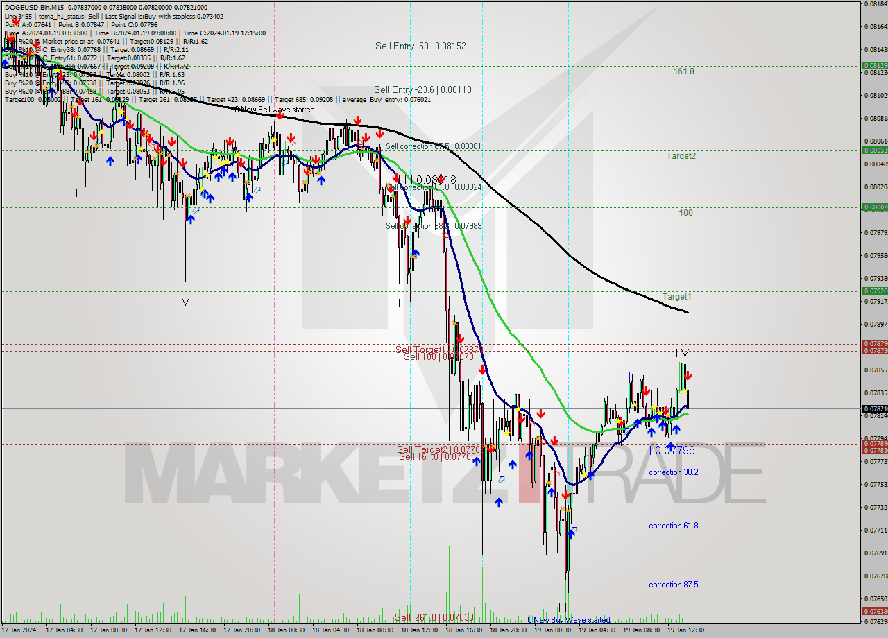 DOGEUSD-Bin M15 Signal