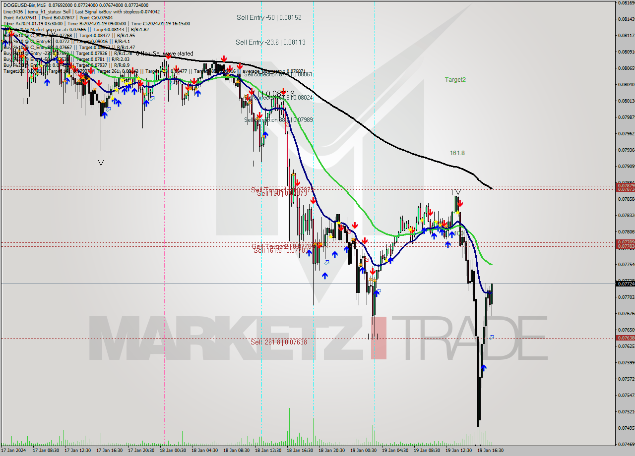 DOGEUSD-Bin M15 Analysis DOGEUSD-Bin M15 Signal