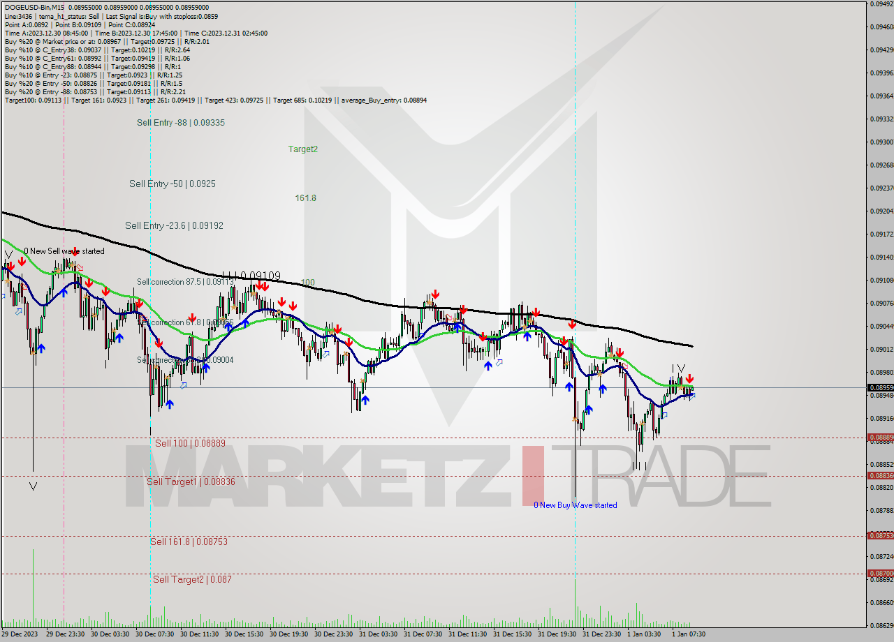 DOGEUSD-Bin M15 Signal