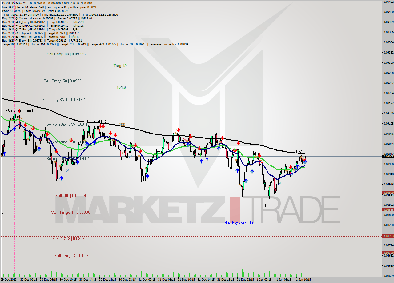 DOGEUSD-Bin M15 Signal