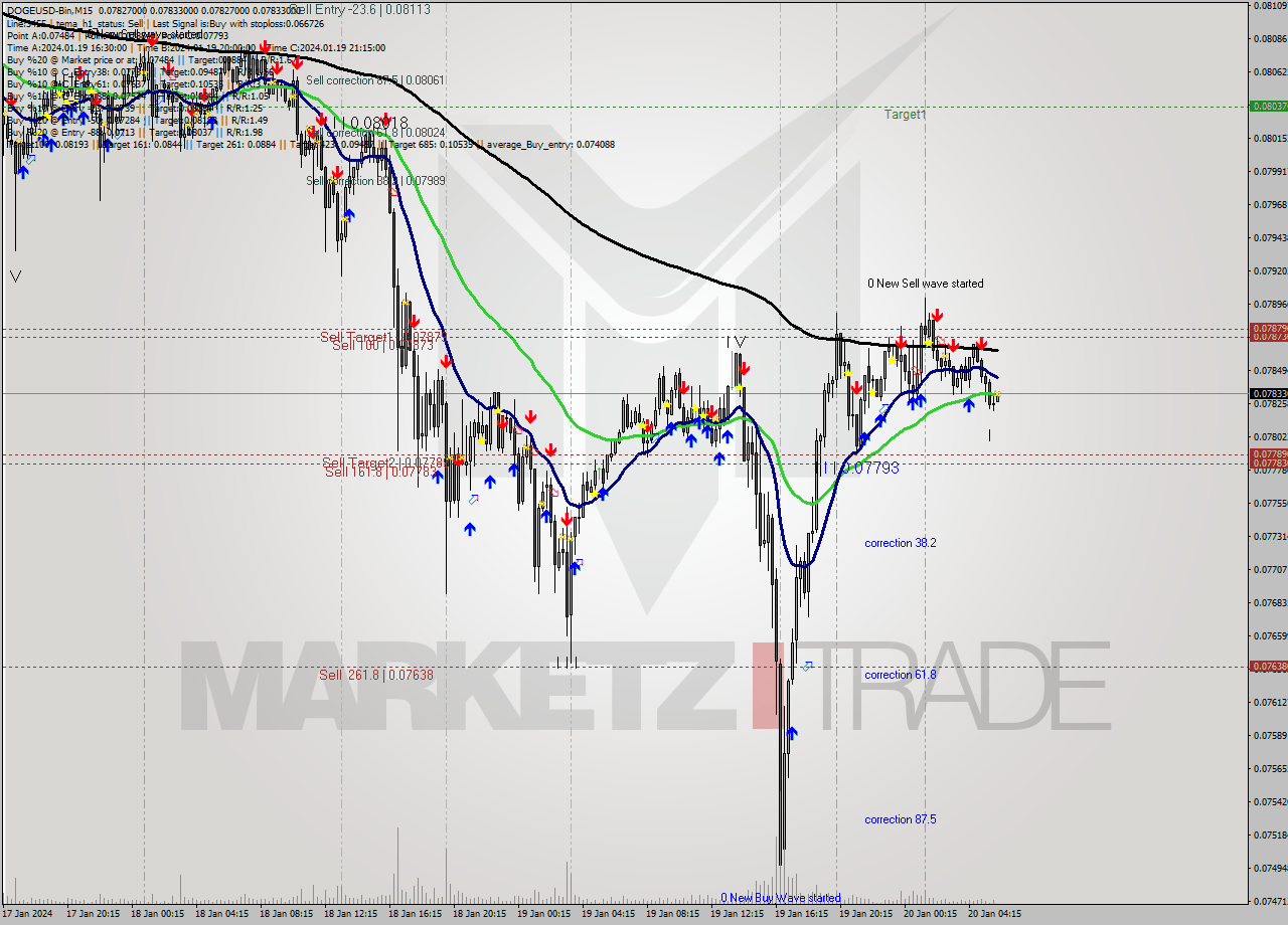 DOGEUSD-Bin M15 Analysis DOGEUSD-Bin M15 Signal