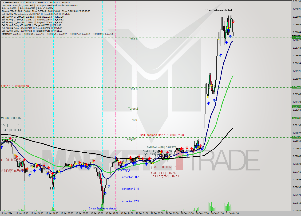 DOGEUSD-Bin M15 Signal