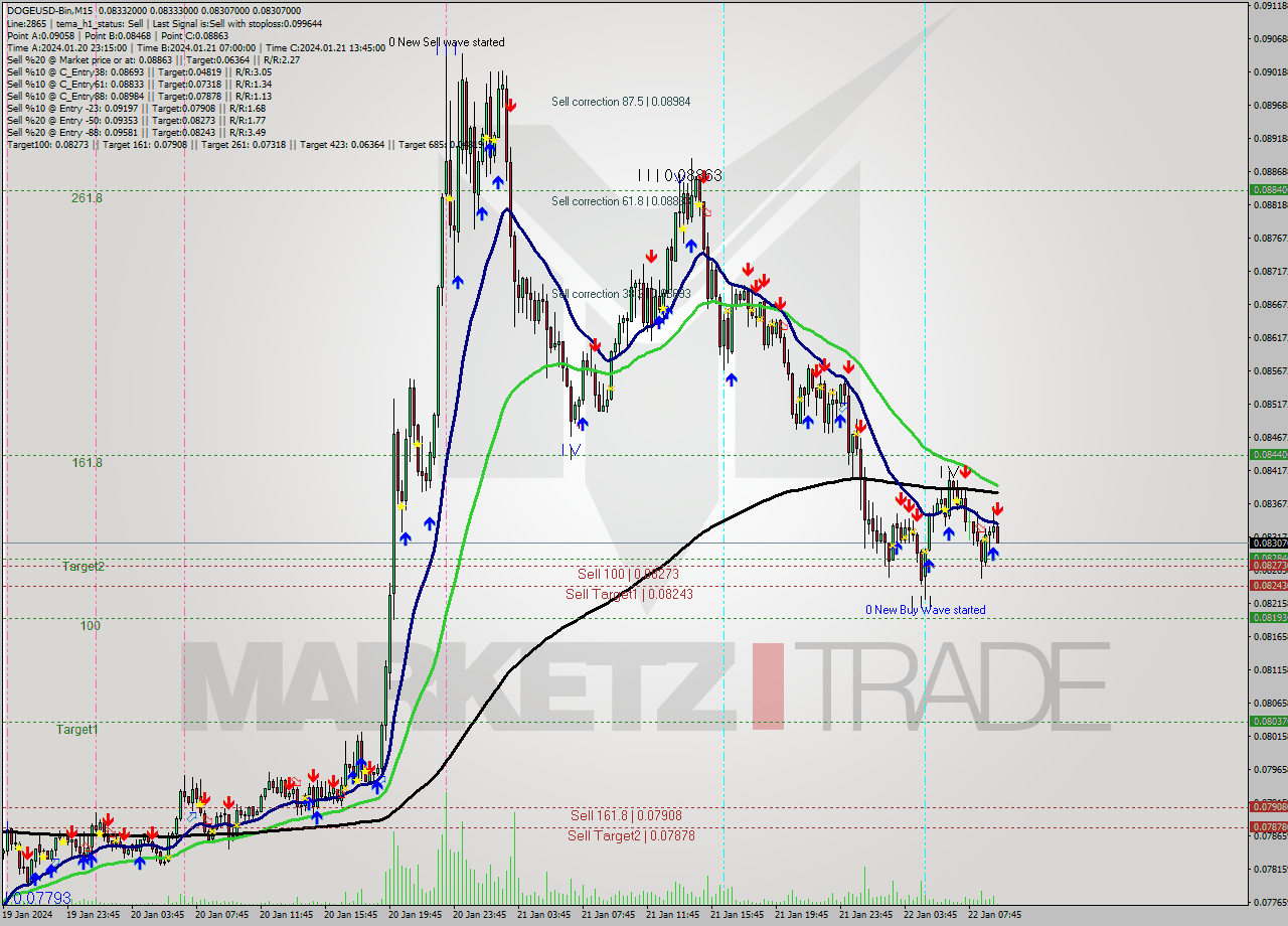 DOGEUSD-Bin M15 Analysis DOGEUSD-Bin M15 Signal