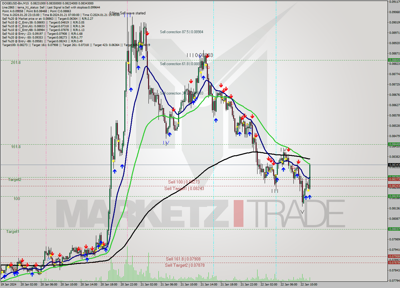 DOGEUSD-Bin M15 Signal