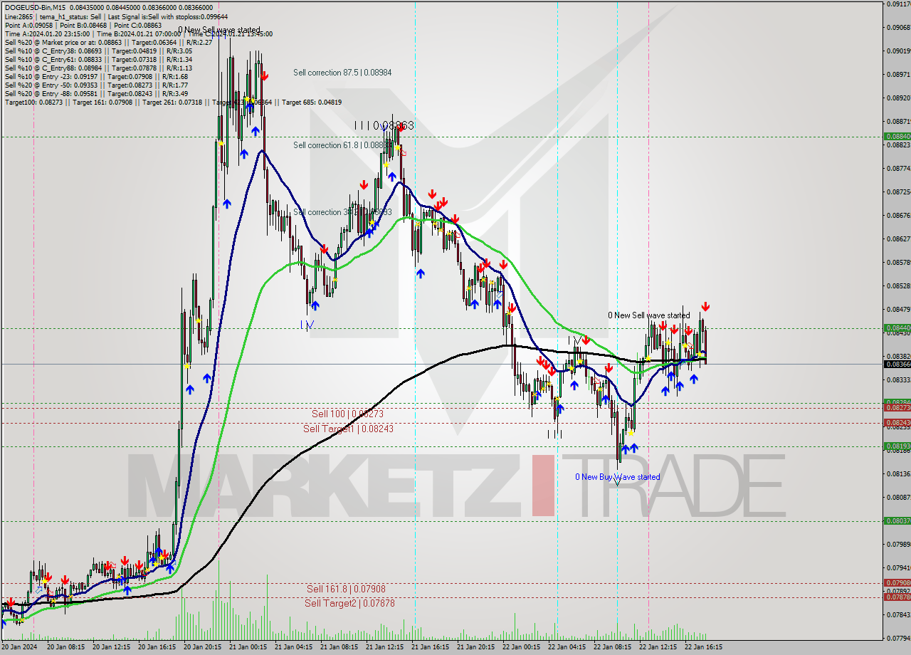 DOGEUSD-Bin M15 Analysis DOGEUSD-Bin M15 Signal