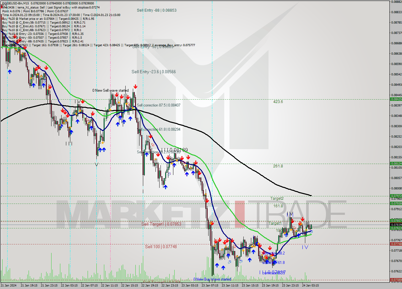 DOGEUSD-Bin M15 Signal