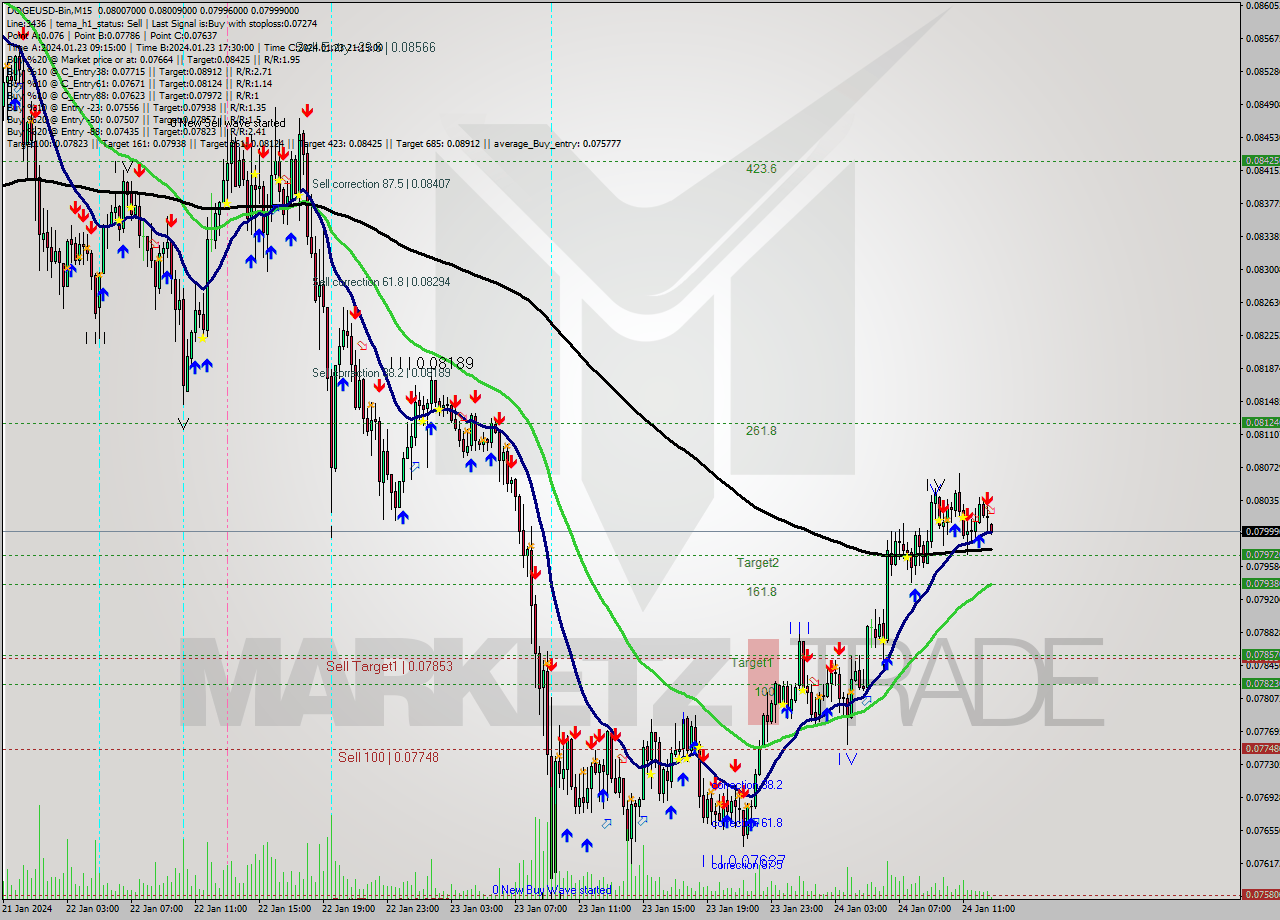 DOGEUSD-Bin M15 Signal