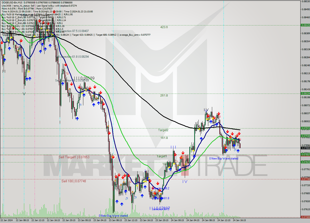 DOGEUSD-Bin M15 Signal