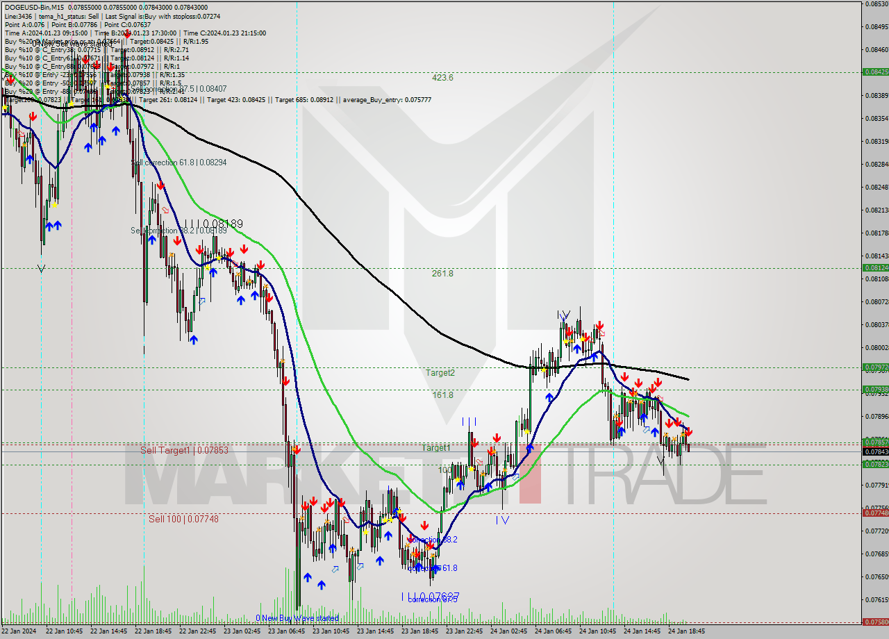DOGEUSD-Bin M15 Signal