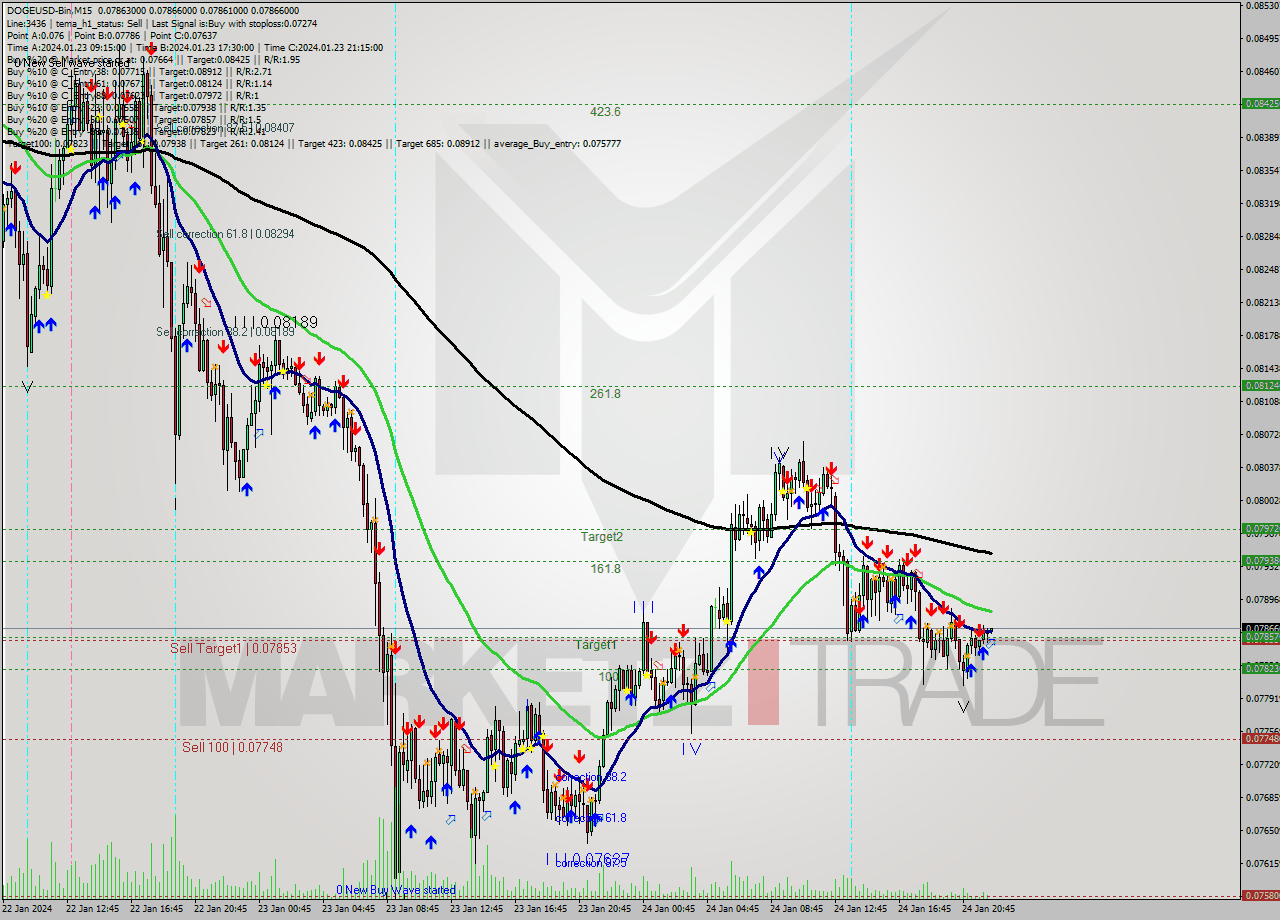 DOGEUSD-Bin M15 Analysis DOGEUSD-Bin M15 Signal