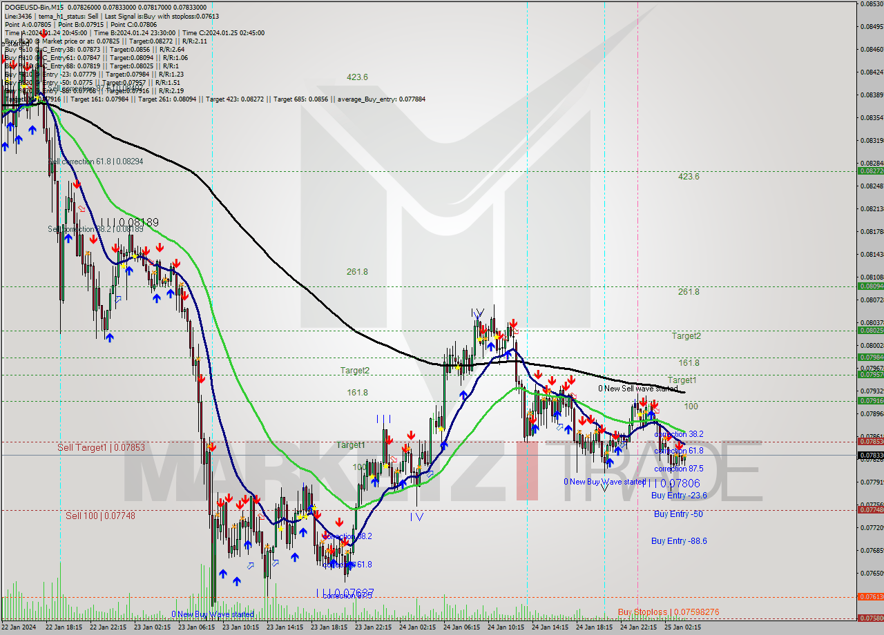 DOGEUSD-Bin M15 Signal