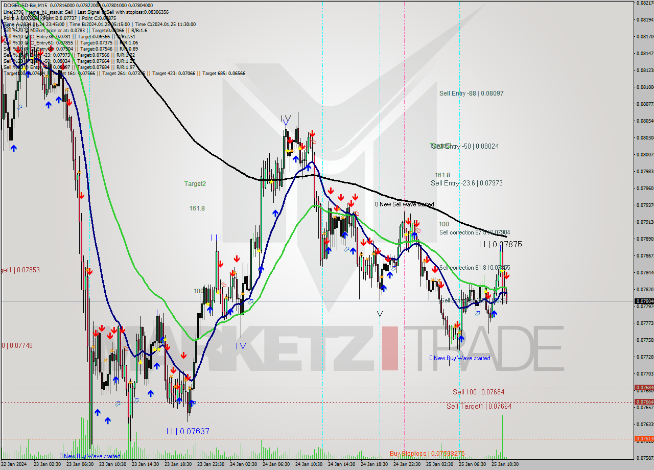 DOGEUSD-Bin M15 Signal