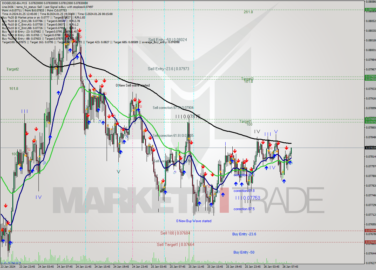 DOGEUSD-Bin M15 Signal