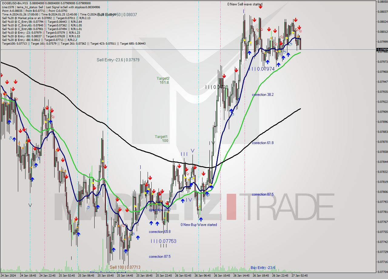 DOGEUSD-Bin M15 Signal