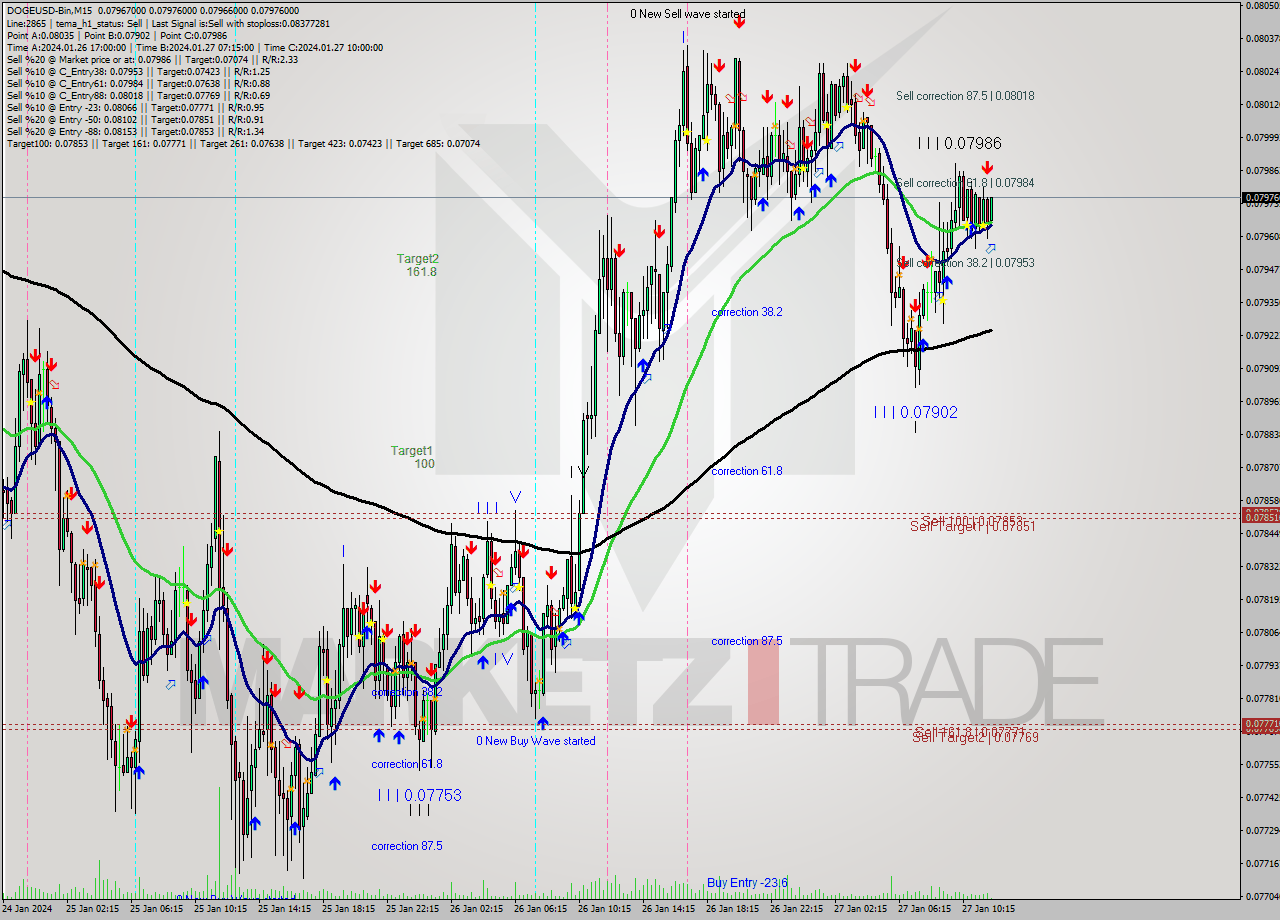 DOGEUSD-Bin M15 Signal