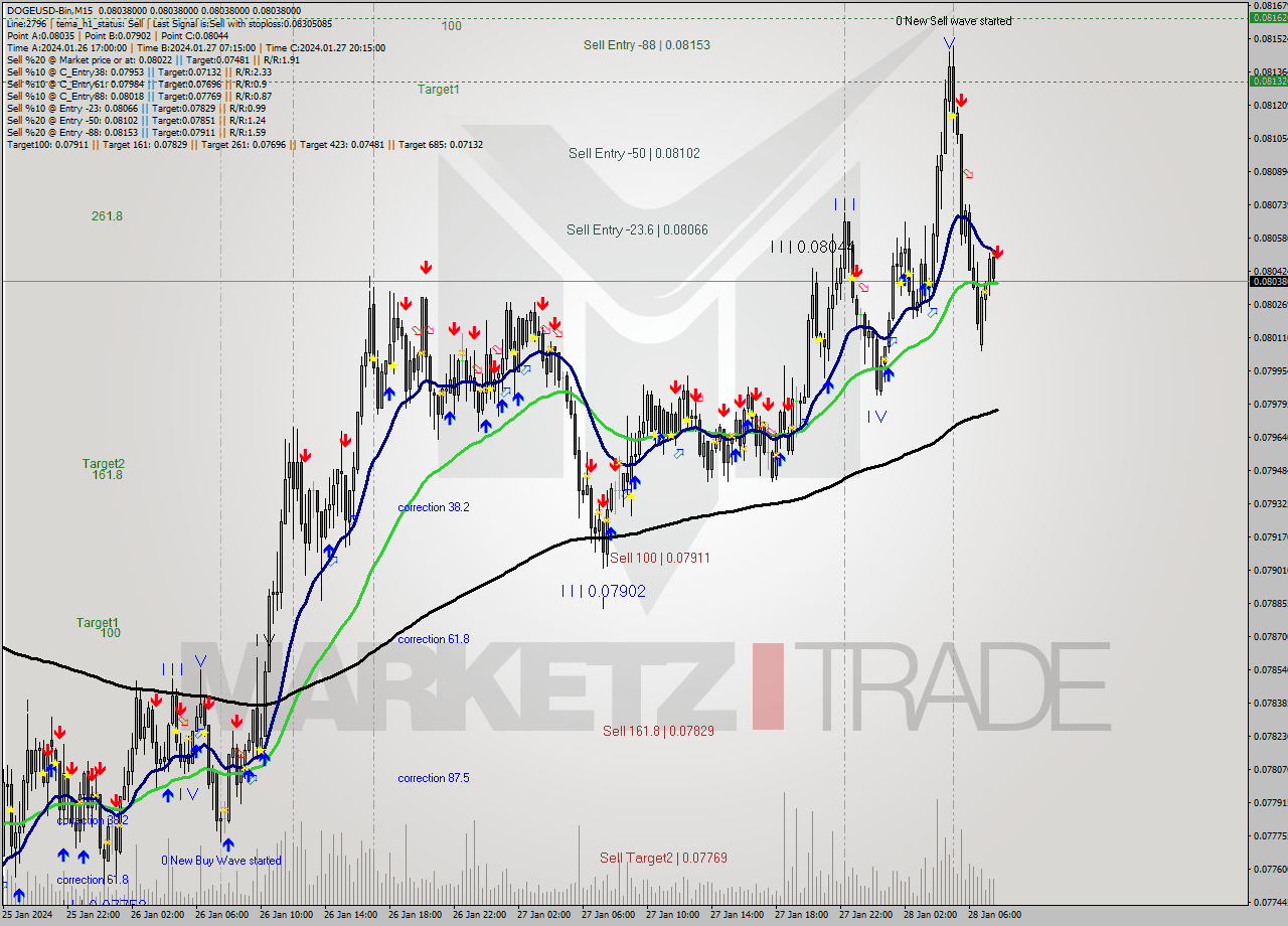 DOGEUSD-Bin M15 Signal