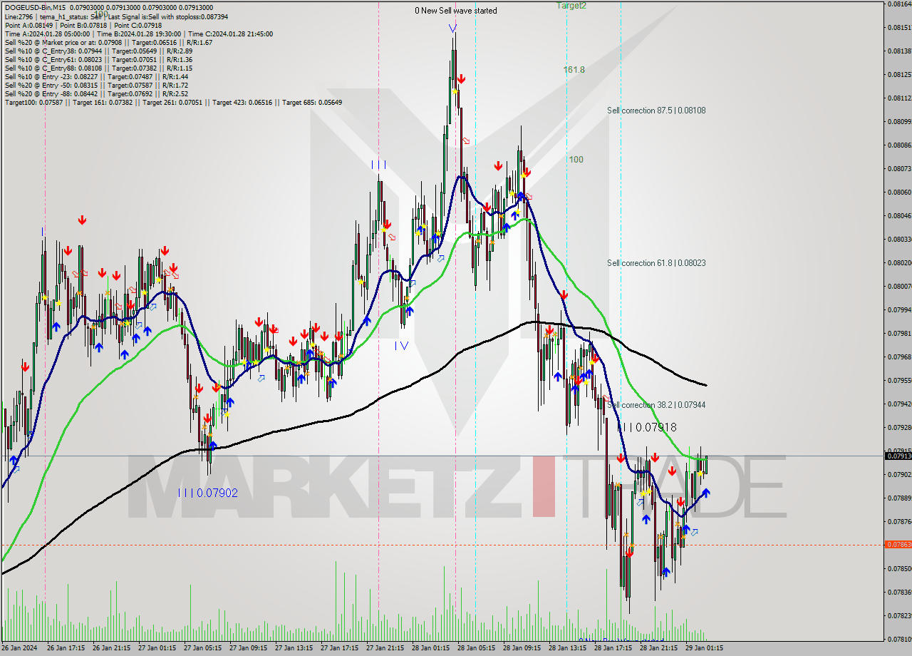 DOGEUSD-Bin M15 Signal