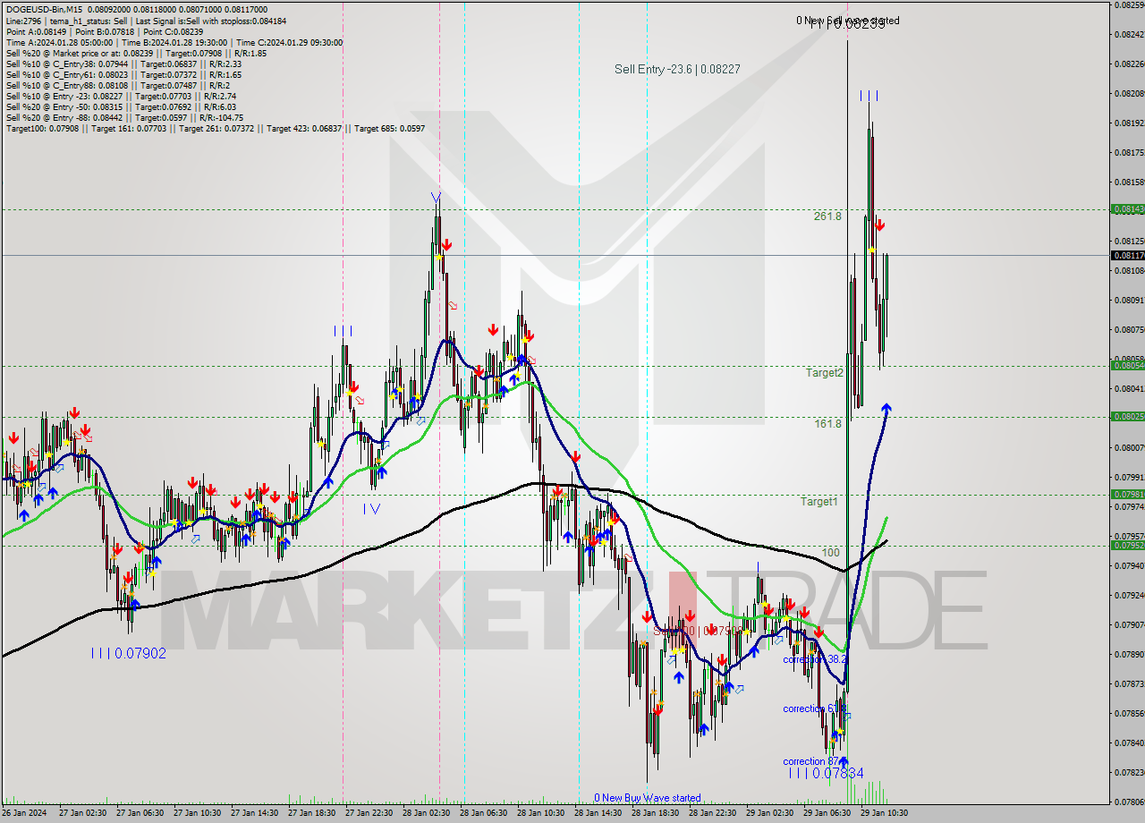 DOGEUSD-Bin M15 Signal