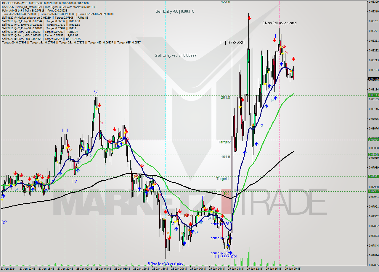 DOGEUSD-Bin M15 Signal