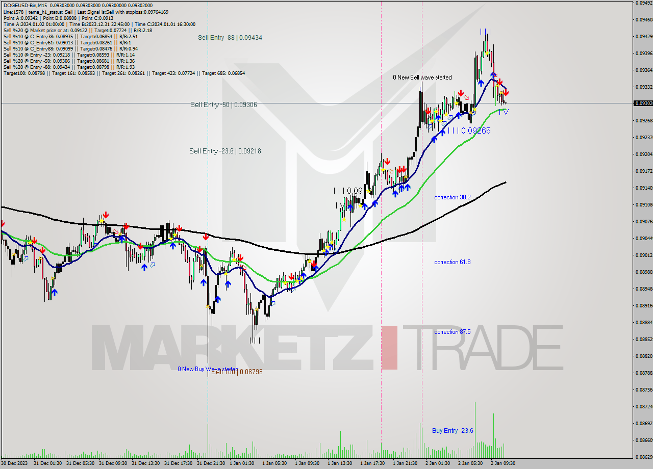 DOGEUSD-Bin M15 Analysis DOGEUSD-Bin M15 Signal